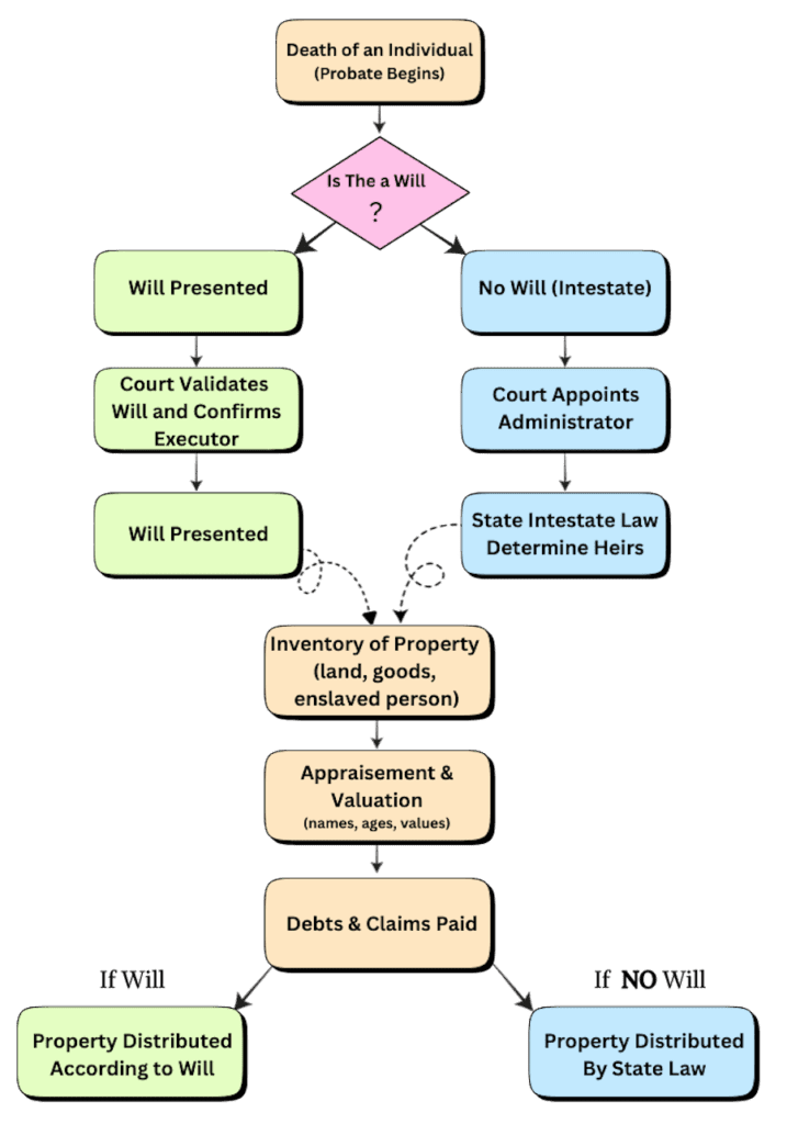 Probate records process flowchart, genealogy research tool, wills and intestate estates, probate of enslaved individuals, African American family history.