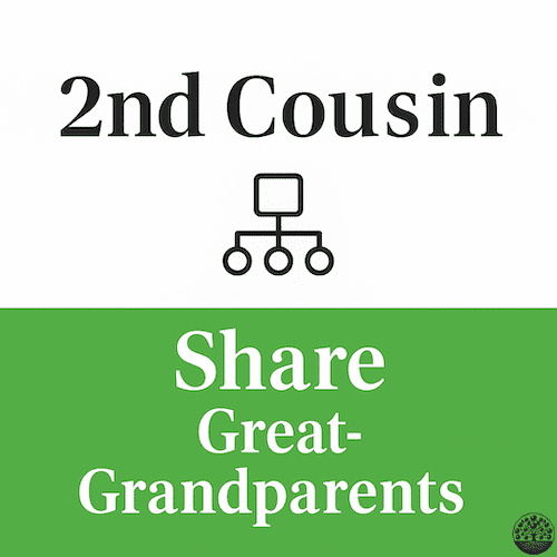 Cousin’s Removed Labels illustrating cousin and removed relationships for family history charts.